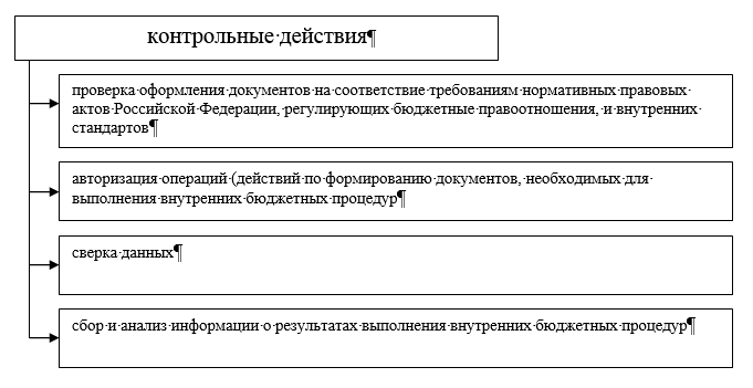 Акт внутренний контроль в бюджетных учреждениях образец